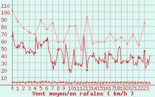 Courbe de la force du vent pour Pointe de Penmarch (29)