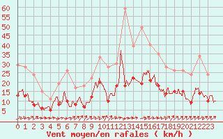 Courbe de la force du vent pour Tarbes (65)