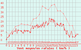 Courbe de la force du vent pour Sainte-Marie-du-Mont (50)