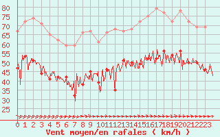 Courbe de la force du vent pour Cap de la Hague (50)