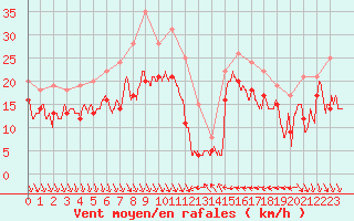 Courbe de la force du vent pour Nice (06)