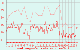 Courbe de la force du vent pour Salon-de-Provence (13)