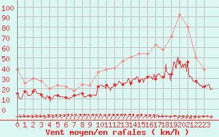 Courbe de la force du vent pour Rennes (35)