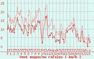 Courbe de la force du vent pour Saint-Etienne (42)