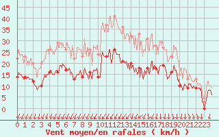 Courbe de la force du vent pour Jamricourt (60)