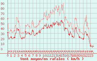 Courbe de la force du vent pour Blois (41)