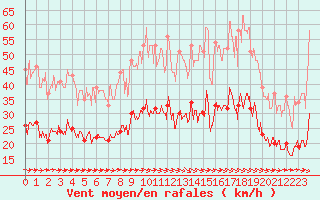 Courbe de la force du vent pour Carcassonne (11)