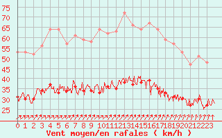 Courbe de la force du vent pour Ploudalmezeau (29)