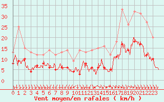 Courbe de la force du vent pour Auxerre-Perrigny (89)