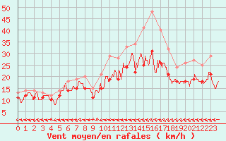 Courbe de la force du vent pour Landivisiau (29)