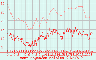 Courbe de la force du vent pour Chartres (28)