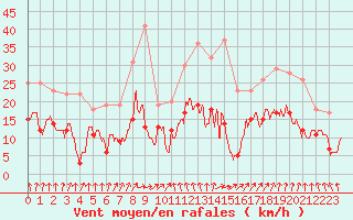 Courbe de la force du vent pour Steenvoorde (59)