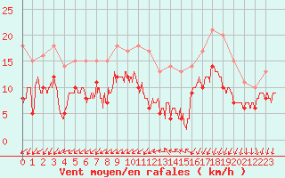 Courbe de la force du vent pour Niort (79)