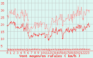 Courbe de la force du vent pour Toulouse-Francazal (31)