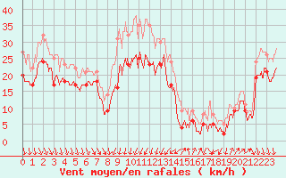 Courbe de la force du vent pour Alistro (2B)