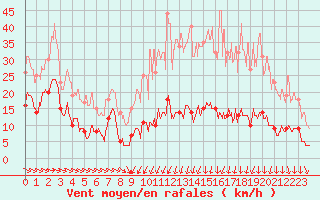 Courbe de la force du vent pour Mont-Saint-Vincent (71)