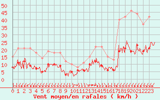 Courbe de la force du vent pour Le Chteau-d