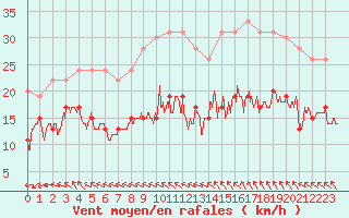 Courbe de la force du vent pour Ile de R - Saint-Clment-des-Baleines (17)