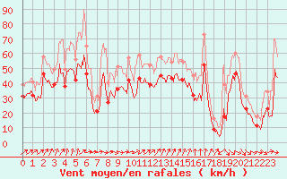 Courbe de la force du vent pour Plovan (29)