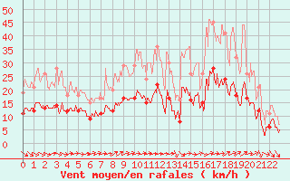 Courbe de la force du vent pour Laval (53)