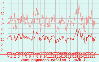 Courbe de la force du vent pour Sancey-le-Grand (25)