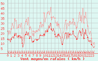 Courbe de la force du vent pour Rennes (35)
