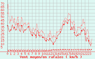 Courbe de la force du vent pour Cap Bar (66)