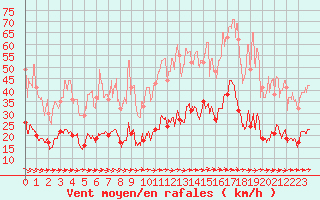 Courbe de la force du vent pour Toulon (83)