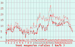 Courbe de la force du vent pour Ile du Levant (83)