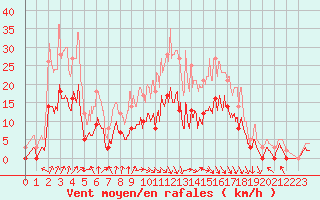Courbe de la force du vent pour Epinal (88)