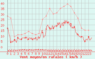 Courbe de la force du vent pour Brest (29)