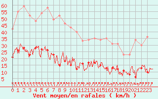 Courbe de la force du vent pour Peyrelevade (19)