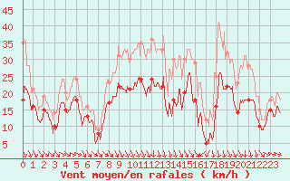 Courbe de la force du vent pour Troyes (10)