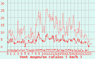 Courbe de la force du vent pour Chamonix-Mont-Blanc (74)