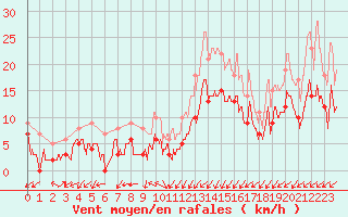 Courbe de la force du vent pour Saint Junien (87)