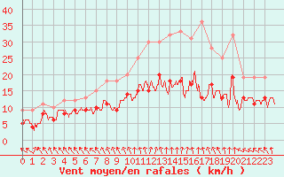 Courbe de la force du vent pour Lannion (22)