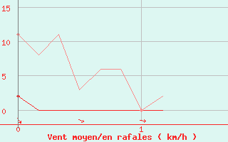 Courbe de la force du vent pour Anglars St-Flix(12)