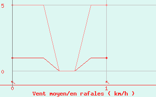 Courbe de la force du vent pour Neufchef (57)