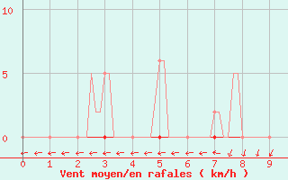 Courbe de la force du vent pour Anse (69)