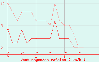 Courbe de la force du vent pour Engins (38)