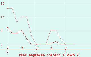 Courbe de la force du vent pour Voiron (38)