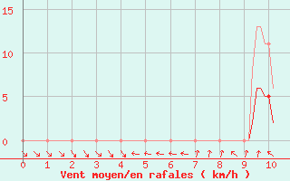 Courbe de la force du vent pour Isle-sur-la-Sorgue (84)