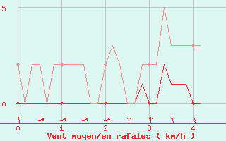 Courbe de la force du vent pour Verneuil (78)