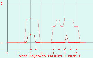 Courbe de la force du vent pour Seichamps (54)