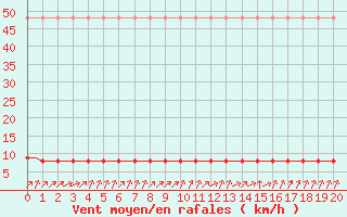 Courbe de la force du vent pour Laqueuille (63)