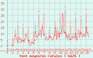 Courbe de la force du vent pour La Torre de Claramunt (Esp)