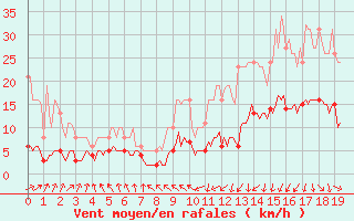 Courbe de la force du vent pour Saint-Igneuc (22)