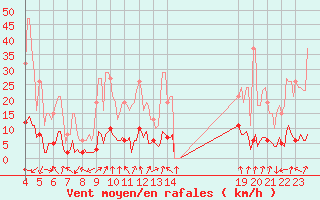 Courbe de la force du vent pour Saint-Laurent-du-Pont (38)