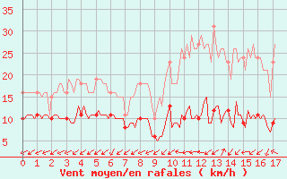 Courbe de la force du vent pour Lemberg (57)