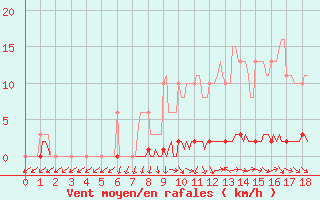 Courbe de la force du vent pour Nris-les-Bains (03)